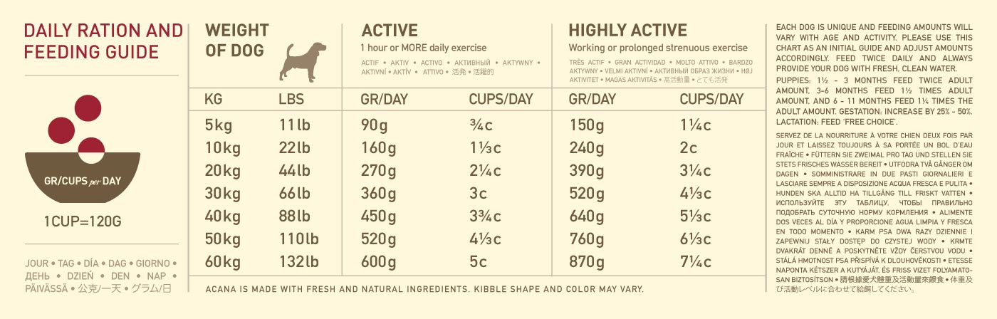 Hrana Uscata Pentru Caini Acana Adult Sport & Agility, 17 Kg - Indicatii de Hranire